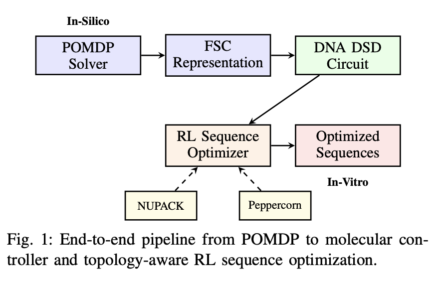 Sequential Decision-Making in DNA pipeline diagram